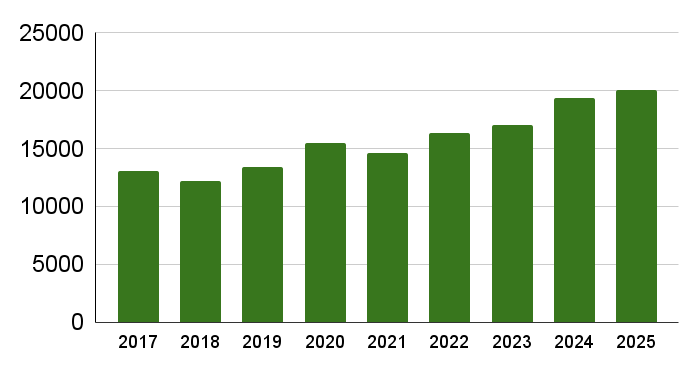 Protein Data Bank deposits by year